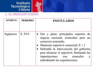 1. EL MERCANTILISMO
APARECE:     PERIODO             POSTULADOS



Inglaterra   S. XVI    Oro y plata: principales soportes de
                       riqueza nacional, esenciales para un
                       comercio sostenido.
                       Mantener superávit comercial: E > I
                       Defendía la intervención del gobierno
                       para alcanzar el superávit, limitando las
                       importaciones     con     aranceles     y
                       subsidiando las exportaciones.
 