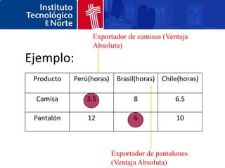 Exportador de camisas (Ventaja
                 Absoluta)
Ejemplo:
 Producto   Perú(horas)    Brasil(horas) Chile(horas)

 Camisa         3.5              8            6.5

 Pantalón       12               6            10



                          Exportador de pantalones
                          (Ventaja Absoluta)
 