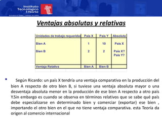 Ventajas absolutas y relativas
                 Unidades de trabajo requeridas País X   País Y   Absoluta

                 Bien A                           1        10      País X

                 Bien B                           2        2      Pais X?
                                                                  País Y?


                 Ventaja Relativa               Bien A   Bien B



•      Según Ricardo: un país X tendría una ventaja comparativa en la producción del
    bien A respecto de otro bien B, si tuviese una ventaja absoluta mayor o una
    desventaja absoluta menor en la producción de ese bien A respecto a otro país
    Y.Sin embargo es cuando se observa en términos relativos que se sabe qué país
    debe especializarse en determinado bien y comerciar (exportar) ese bien ,
    importando el otro bien en el que no tiene ventaja comparativa. esta Teoría da
    origen al comercio internacional
 