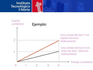 Capital
(unidades)       Ejemplo:

                                    Una unidad del bien Y en
                                    capital intensivo
 2                                  relativamente

                                    Una unidad del bien X en
 1                                  mano de obra intensivo
                                    relativamente


                                            Trabajo (unidades)
  0          1     2        3   4
 