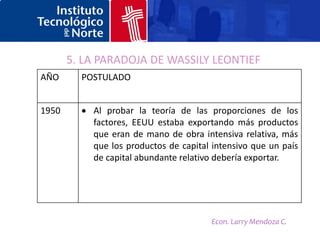 5. LA PARADOJA DE WASSILY LEONTIEF
AÑO      POSTULADO


1950       Al probar la teoría de las proporciones de los
           factores, EEUU estaba exportando más productos
           que eran de mano de obra intensiva relativa, más
           que los productos de capital intensivo que un país
           de capital abundante relativo debería exportar.




                                       Econ. Larry Mendoza C.
 