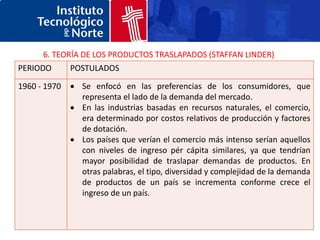 6. TEORÍA DE LOS PRODUCTOS TRASLAPADOS (STAFFAN LINDER)
PERIODO       POSTULADOS

1960 - 1970     Se enfocó en las preferencias de los consumidores, que
                representa el lado de la demanda del mercado.
                En las industrias basadas en recursos naturales, el comercio,
                era determinado por costos relativos de producción y factores
                de dotación.
                Los países que verían el comercio más intenso serían aquellos
                con niveles de ingreso pér cápita similares, ya que tendrían
                mayor posibilidad de traslapar demandas de productos. En
                otras palabras, el tipo, diversidad y complejidad de la demanda
                de productos de un país se incrementa conforme crece el
                ingreso de un país.
 