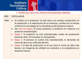 7. TEORÍA DEL CICLO DEL PRODUCTO (RAYMOND VERNON)
AÑO    POSTULADOS
1966     Se enfocó en el producto. Un país tiene una ventaja comparativa en
         la producción y la exportación de un producto, cambia con el tiempo
         conforme la tecnología de la manufactura del producto madura.
         Son tres las etapas; El nuevo producto, el producto en madurez y el
         producto estandarizado.
         Etapa 1: El producto no está estandarizado, costos de producción
         bastante altos. El innovador es monopolista.
         Etapa 2: El proceso se vuelve más estandarizado, la demanda de
         mano de obra muy calificada declina.
         Etapa 3: El país de producción es el que tiene la mano de obra más
         barata. Los márgenes de utilidad son estrechos y la competencia es
         bastante intensa.
 