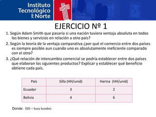 EJERCICIO Nº 1
1. Según Adam Smith que pasaría si una nación tuviera ventaja absoluta en todos
    los bienes y servicios en relación a otro país?
2. Según la teoría de la ventaja comparativa ¿por qué el comercio entre dos países
    es siempre posible aun cuando uno es absolutamente ineficiente comparado
    con el otro?
3. ¿Qué relación de intercambio comercial se podría establecer entre dos países
    que elaboran los siguientes productos? Explicar y establecer qué beneficio
    obtiene cada país.


              País            Silla (HH/unid)        Harina (HH/unid)

         Ecuador                    3                       2

         Bolivia                    4                       6

   Donde: HH = hora hombre
 