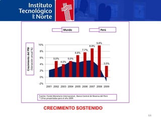 Mundo                                   Perú



                                                                                   9,8%
                      10%
                                                                           8,9%
Crecimiento del PBI
(Variación anual %)




                                                                   7,7%
                      8%
                                                            6,8%
                      6%             5,0%           5,0%
                                            4,0%
                      4%                                                                  3,5%

                      2%

                      0%

                      -2%
                             2001 2002 2003 2004 2005 2006 2007 2008 2009


                      Fuente: Fondo Monetario Internacional , Banco Central de Reserva del Perú
                      * Cifras proyectadas para el año 2009



                            CRECIMIENTO SOSTENIDO
                                                                                                  64
 