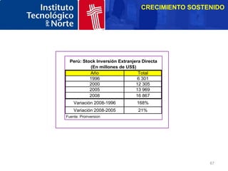 CRECIMIENTO SOSTENIDO




  Perú: Stock Inversión Extranjera Directa
           (En millones de US$)
           Año                   Total
           1996                  6 301
           2000                 12 305
           2005                 13 969
           2008                 16 867
    Variación 2008-1996         168%
    Variación 2008-2005          21%
Fuente: Proinversion




                                                   67
 
