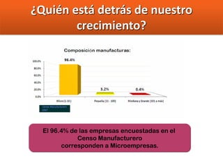 ¿Quién está detrás de nuestro
        crecimiento?




  El 96.4% de las empresas encuestadas en el
             Censo Manufacturero
        corresponden a Microempresas.
 