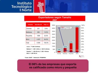 Exportadores según Tamaño
                                                    2007

    Tamaño
    Tamañ            Ene-Dic 07
                     Ene-              Part. %      4500                                           100%
                                                           89.8%                           64.0%
                                                                                            4273
                                                                       Nº Empresas
                                                    4000                                           90%
  Grandes                 201           3.0%                           Part % FOB 07

                                                                                                   80%
                                                    3500
 Medianas                 699           10.5%
                                                                                                   70%
                                                    3000
 Pequeñas                1499           22.5%                                                      60%
                                                    2500
                                                                                                   50%
 Micro                   4 257          64.0%
                                                    2000
                                                                                                   40%
                                                                                 22.5%
                                                                                  1506
 Total                   6 656         100.0%       1500
                                                                                                   30%

  Grande =   > US$ 10 millones                      1000
                                                                      10.5%
                                                                       702                         20%
  Mediana = > US$ 1 millón y < US$ 10 millones
                    milló                           500     3.0%
                                                             201
                                                                                 2.0%      0.3%    10%
  Pequeña
  Pequeñ     =   > US$ 100 mil y < US$ 1 millones                      7.9%
                                                       0                                           0%
  Micro = < US$ 100 mil                                    Grandes   Medianas   Pequeñas   Micro



Fuente: SUNAT. Elaboración: PROMPERU.
               Elaboració




      El 86% de las empresas que exporta
      es calificada como micro y pequeña
 