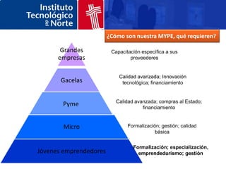 ¿Cómo son nuestra MYPE, qué requieren?

       Grandes           Capacitación específica a sus
      empresas                   proveedores


                            Calidad avanzada; Innovación
       Gacelas               tecnológica; financiamiento


                           Calidad avanzada; compras al Estado;
       Pyme                           financiamiento


       Micro                    Formalización; gestión; calidad
                                            básica


                                  Formalización; especialización,
Jóvenes emprendedores               emprendedurismo; gestión
 