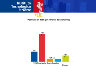 •UE
•Población en 2009 (en millones de habitantes)




              •133
              9




      •50
      0
                                         •30
                                         7
                       •128 142

      •UE China Japón Rusia Estados
                                      •Unidos
 