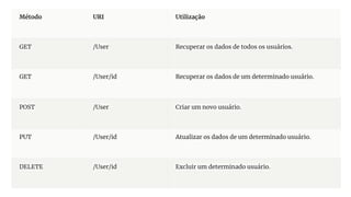 Método URI Utilização
GET /User Recuperar os dados de todos os usuários.
GET /User/id Recuperar os dados de um determinado usuário.
POST /User Criar um novo usuário.
PUT /User/id Atualizar os dados de um determinado usuário.
DELETE /User/id Excluir um determinado usuário.
 