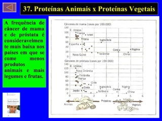 37. Proteínas Animais x Proteínas Vegetais A frequência de câncer de mama e de próstata é consideravelmente mais baixa nos países em que se come menos produtos animais e mais legumes e frutas. 