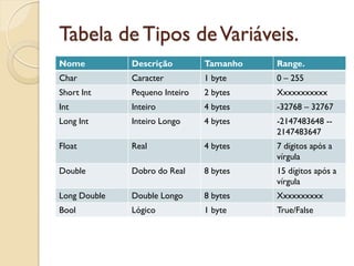 Tabela de Tipos deVariáveis.
Nome Descrição Tamanho Range.
Char Caracter 1 byte 0 – 255
Short Int Pequeno Inteiro 2 bytes Xxxxxxxxxxx
Int Inteiro 4 bytes -32768 – 32767
Long Int Inteiro Longo 4 bytes -2147483648 --
2147483647
Float Real 4 bytes 7 dígitos após a
vírgula
Double Dobro do Real 8 bytes 15 dígitos após a
vírgula
Long Double Double Longo 8 bytes Xxxxxxxxxx
Bool Lógico 1 byte True/False
 
