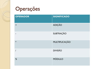 Operações
OPERADOR SIGNIFICADO
+ ADIÇÃO
- SUBTRAÇÃO
* MULTIPLICAÇÃO
/ DIVISÃO
% MÓDULO
 