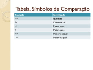 Tabela, Símbolos de Comparação
Símbolo Significado
== Igualdade
!= Diferente de...
< Menor que...
> Maior que...
<= Menor ou igual
>= Maior ou igual.
 