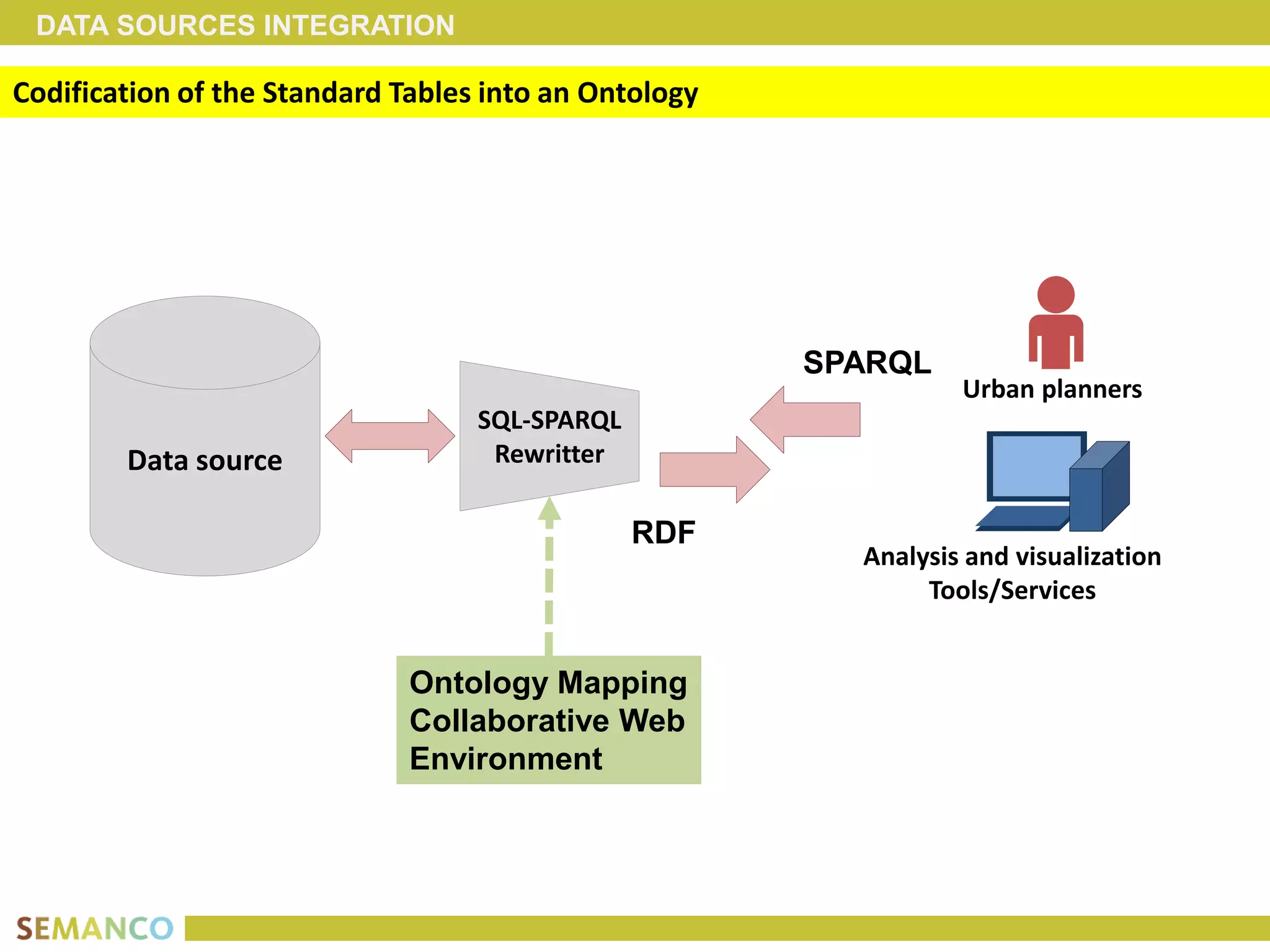 DATA SOURCES INTEGRATION

Codification of the Standard Tables into an Ontology




                                                       SPARQL
                                                                 Urban planners
                                   SQL-SPARQL
        Data source                 Rewritter

                                                RDF
                                                         Analysis and visualization
                                                              Tools/Services


                              Ontology Mapping
                              Collaborative Web
                              Environment
 