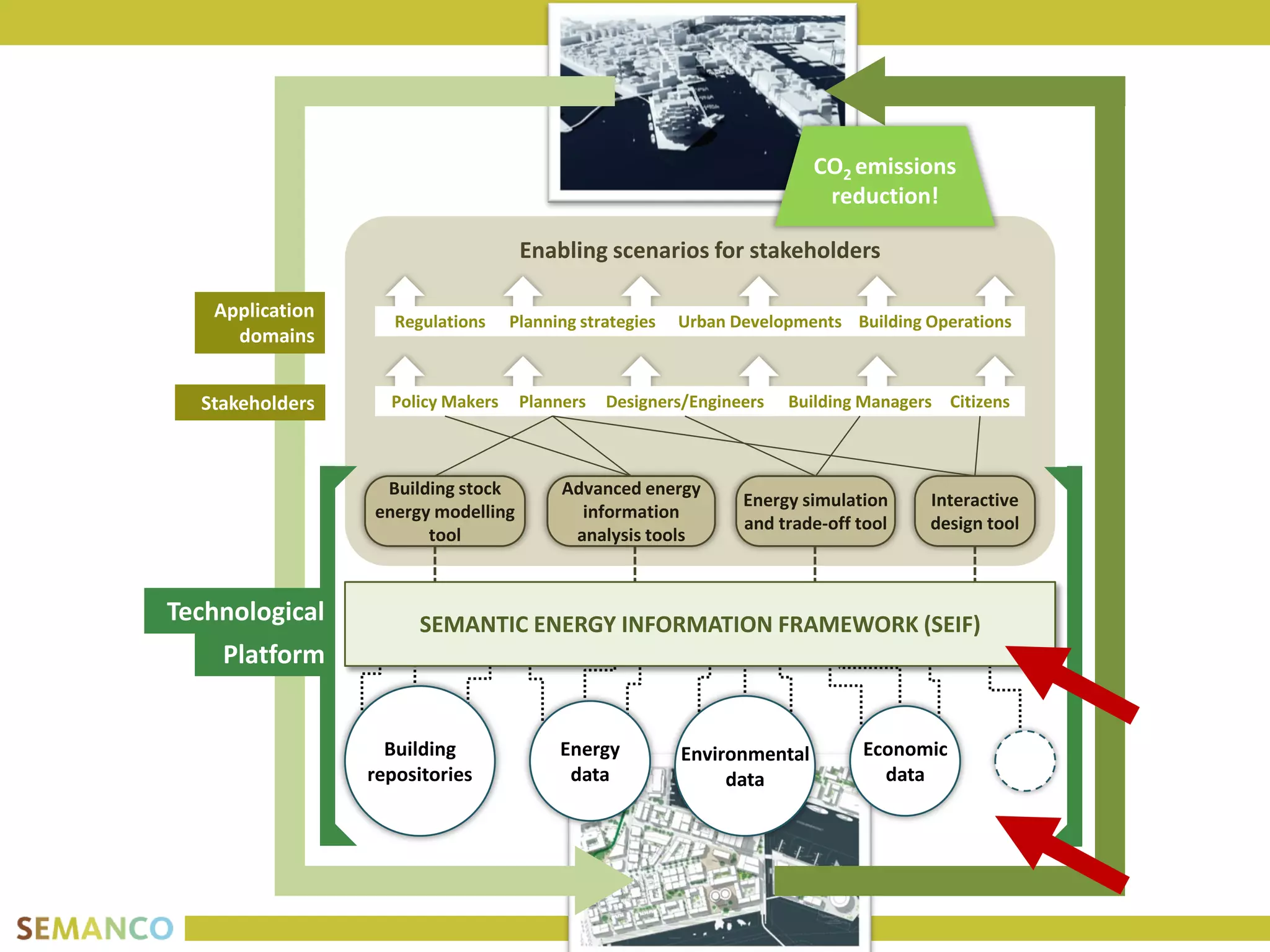 CO2 emissions
                                                                          reduction!

                                    Enabling scenarios for stakeholders

   Application      Regulations    Planning strategies   Urban Developments Building Operations
     domains


  Stakeholders     Policy Makers    Planners   Designers/Engineers   Building Managers Citizens



                  Building stock         Advanced energy
                                                                Energy simulation    Interactive
                 energy modelling          information
                                                                and trade-off tool   design tool
                       tool               analysis tools



Technological          SEMANTIC ENERGY INFORMATION FRAMEWORK (SEIF)
    Platform


                   Building              Energy          Environmental        Economic
                 repositories             data                data              data
 