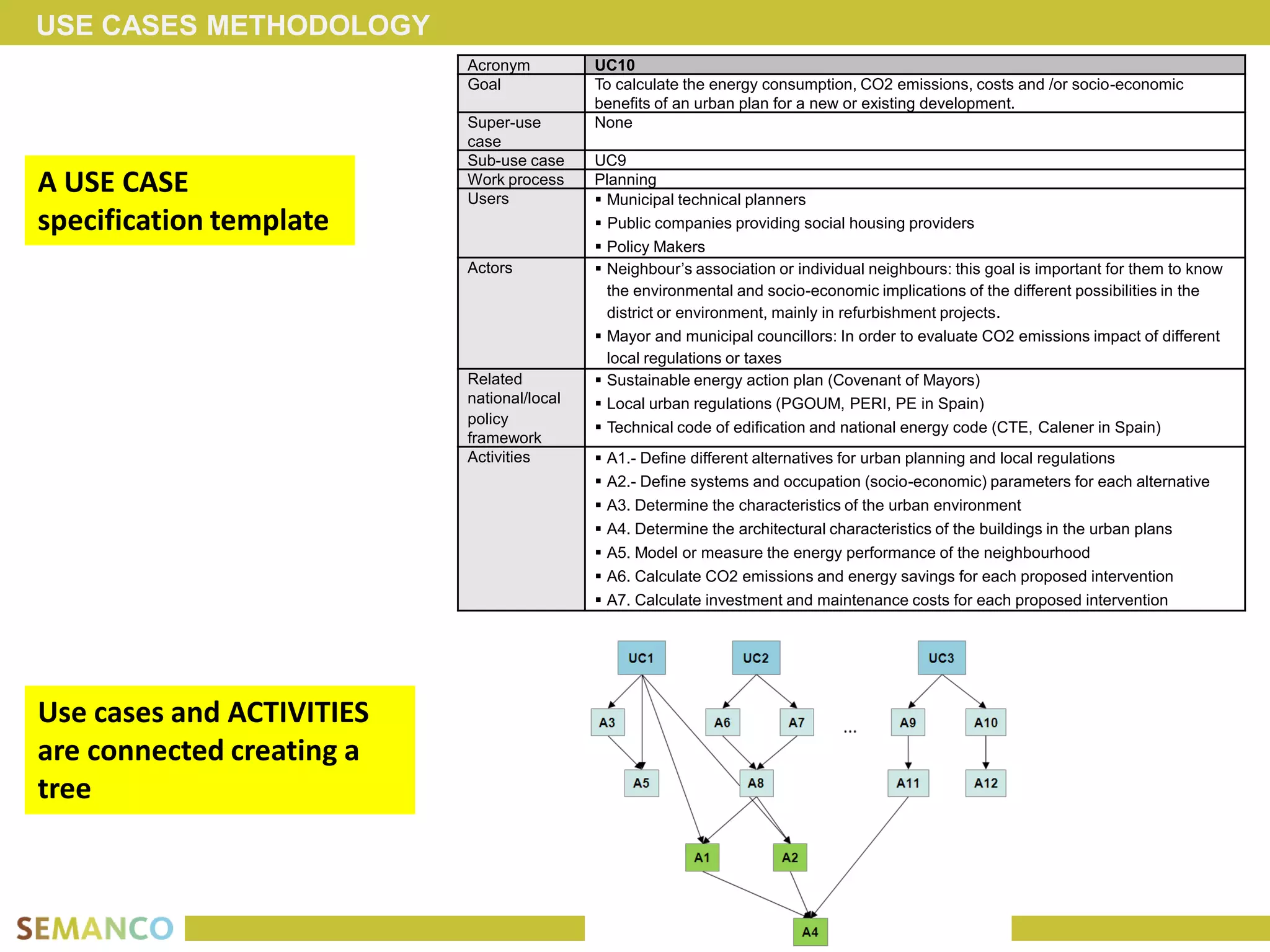 USE CASES METHODOLOGY
                           Acronym          UC10
                           Goal             To calculate the energy consumption, CO2 emissions, costs and /or socio-economic
                                            benefits of an urban plan for a new or existing development.
                           Super-use        None
                           case
                           Sub-use case     UC9
A USE CASE                 Work process
                           Users
                                            Planning
                                             Municipal technical planners
specification template                       Public companies providing social housing providers
                                             Policy Makers
                           Actors            Neighbour’s association or individual neighbours: this goal is important for them to know
                                              the environmental and socio-economic implications of the different possibilities in the
                                              district or environment, mainly in refurbishment projects.
                                             Mayor and municipal councillors: In order to evaluate CO2 emissions impact of different
                                              local regulations or taxes
                           Related           Sustainable energy action plan (Covenant of Mayors)
                           national/local    Local urban regulations (PGOUM, PERI, PE in Spain)
                           policy
                                             Technical code of edification and national energy code (CTE, Calener in Spain)
                           framework
                           Activities          A1.- Define different alternatives for urban planning and local regulations
                                               A2.- Define systems and occupation (socio-economic) parameters for each alternative
                                               A3. Determine the characteristics of the urban environment
                                               A4. Determine the architectural characteristics of the buildings in the urban plans
                                               A5. Model or measure the energy performance of the neighbourhood
                                               A6. Calculate CO2 emissions and energy savings for each proposed intervention
                                               A7. Calculate investment and maintenance costs for each proposed intervention




Use cases and ACTIVITIES
are connected creating a
tree
 