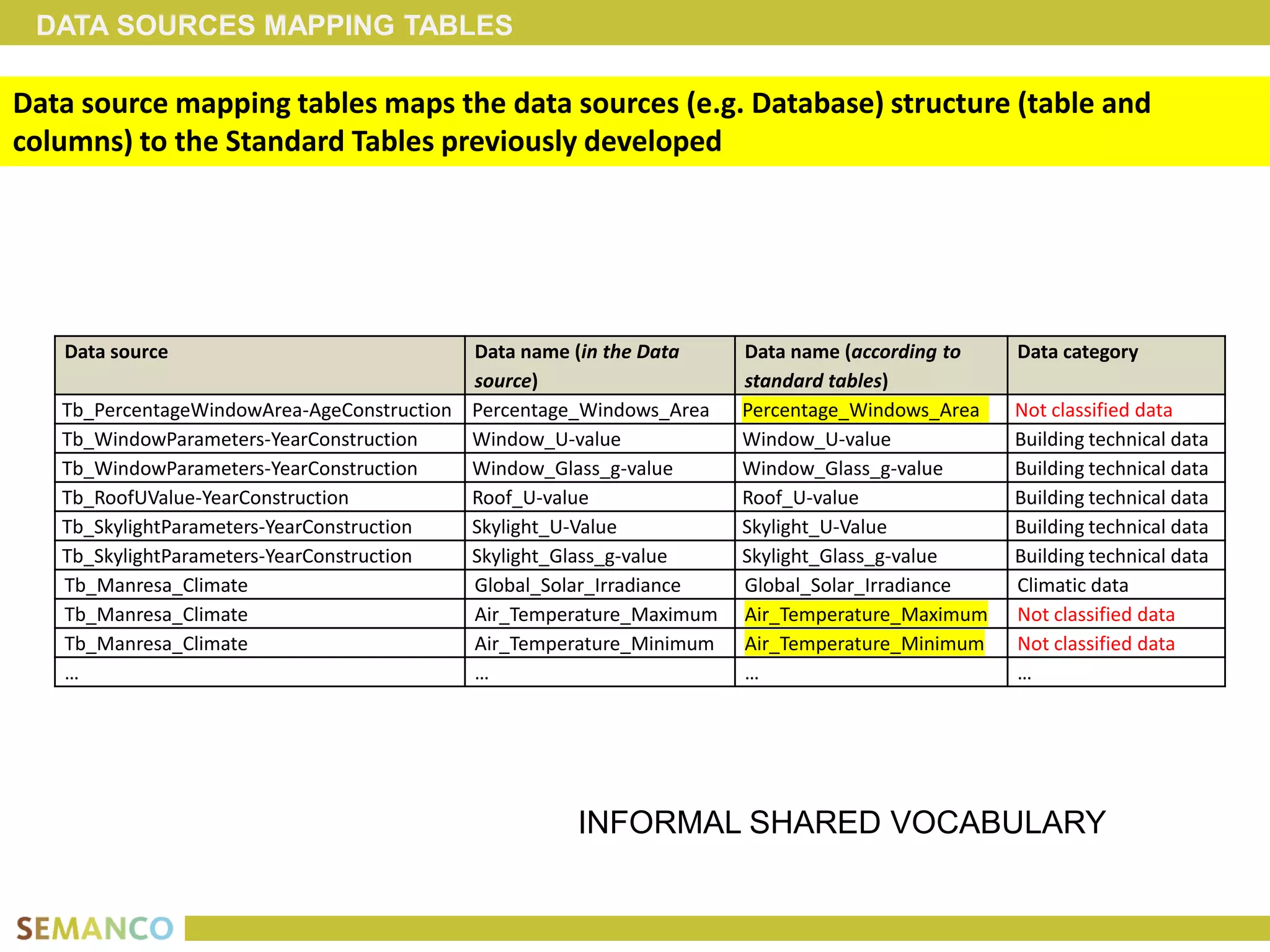 DATA SOURCES MAPPING TABLES

Data source mapping tables maps the data sources (e.g. Database) structure (table and
columns) to the Standard Tables previously developed




   Data source                             Data name (in the Data    Data name (according to   Data category
                                           source)                   standard tables)
   Tb_PercentageWindowArea-AgeConstruction Percentage_Windows_Area   Percentage_Windows_Area   Not classified data
   Tb_WindowParameters-YearConstruction    Window_U-value            Window_U-value            Building technical data
   Tb_WindowParameters-YearConstruction    Window_Glass_g-value      Window_Glass_g-value      Building technical data
   Tb_RoofUValue-YearConstruction          Roof_U-value              Roof_U-value              Building technical data
   Tb_SkylightParameters-YearConstruction  Skylight_U-Value          Skylight_U-Value          Building technical data
   Tb_SkylightParameters-YearConstruction  Skylight_Glass_g-value    Skylight_Glass_g-value    Building technical data
   Tb_Manresa_Climate                      Global_Solar_Irradiance   Global_Solar_Irradiance   Climatic data
   Tb_Manresa_Climate                      Air_Temperature_Maximum   Air_Temperature_Maximum   Not classified data
   Tb_Manresa_Climate                      Air_Temperature_Minimum   Air_Temperature_Minimum   Not classified data
   …                                       …                         …                         …




                                                    INFORMAL SHARED VOCABULARY
 