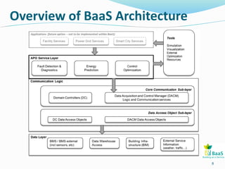 Overview of BaaS Architecture
8
 