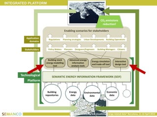 INTEGRATED PLATFORM



                                                                                CO2 emissions
                                                                                 reduction!

                                           Enabling scenarios for stakeholders

          Application      Regulations    Planning strategies   Urban Developments Building Operations
            domains


         Stakeholders     Policy Makers    Planners   Designers/Engineers   Building Managers Citizens



                         Building stock         Advanced energy
                                                                       Energy simulation    Interactive
                        energy modelling          information
                                                                       and trade-off tool   design tool
                              tool               analysis tools



       Technological          SEMANTIC ENERGY INFORMATION FRAMEWORK (SEIF)
           Platform


                          Building              Energy          Environmental        Economic
                        repositories             data                data              data




                                                Workshop “Analysing and visualising energy related data” Barcelona, 11-12 April 2013
 