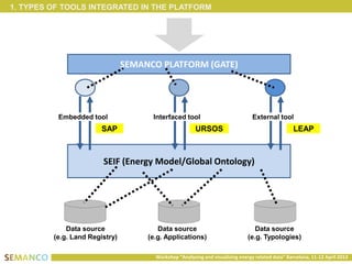 1. TYPES OF TOOLS INTEGRATED IN THE PLATFORM




                                SEMANCO PLATFORM (GATE)




          Embedded tool               Interfaced tool                            External tool
                        SAP                             URSOS                                      LEAP



                        SEIF (Energy Model/Global Ontology)




             Data source                Data source                               Data source
         (e.g. Land Registry)        (e.g. Applications)                       (e.g. Typologies)

                                       Workshop “Analysing and visualising energy related data” Barcelona, 11-12 April 2013
 