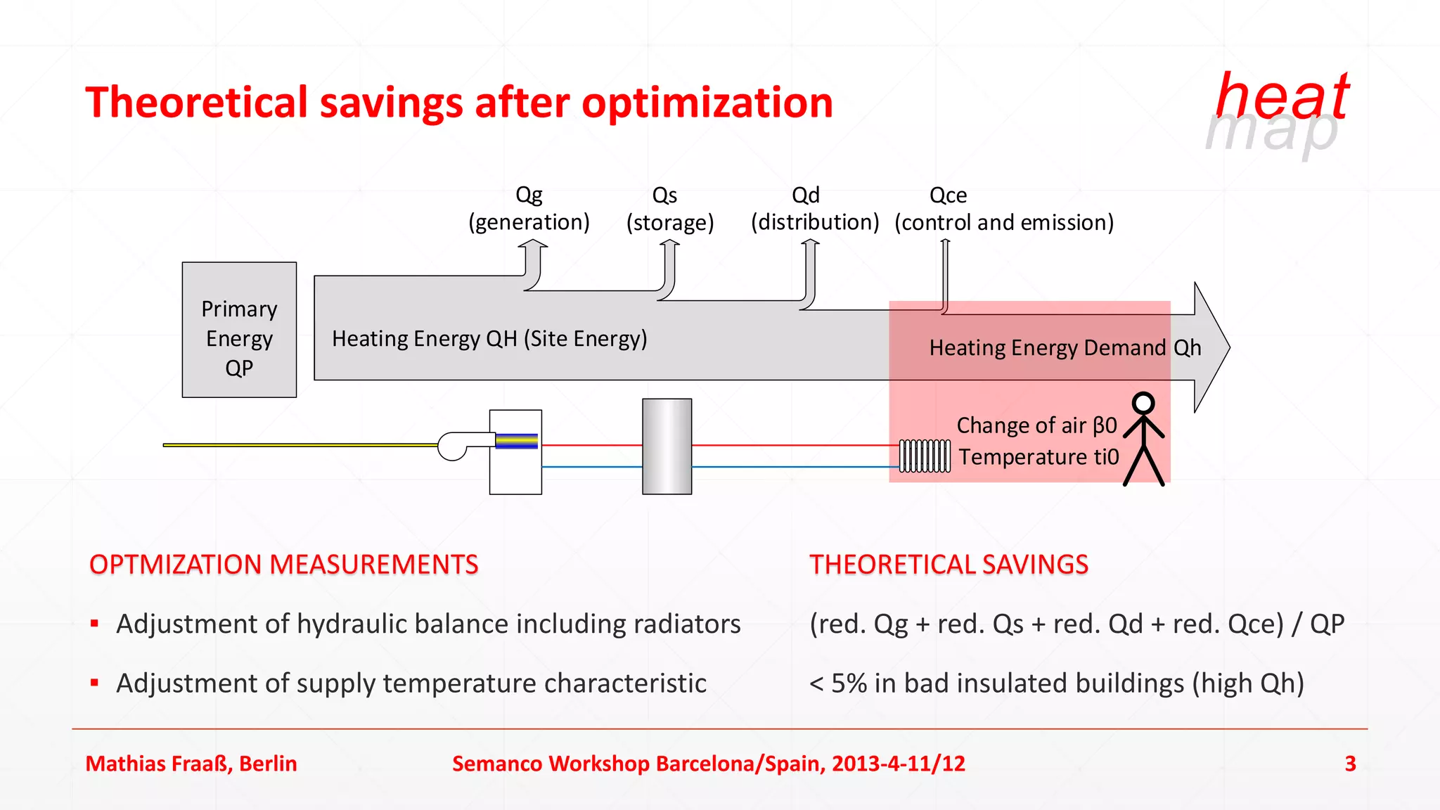 Theoretical savings after optimization                                                                       heat
                                                                                                             map
                                         Qg            Qs            Qd           Qce
                                     (generation)   (storage)   (distribution) (control and emission)


           Primary
           Energy       Heating Energy QH (Site Energy)                           Heating Energy Demand Qh
              QP

                                                                                    Change of air β0
                                                                                    Temperature ti0



OPTMIZATION MEASUREMENTS                                             THEORETICAL SAVINGS
▪ Adjustment of hydraulic balance including radiators                (red. Qg + red. Qs + red. Qd + red. Qce) / QP
▪ Adjustment of supply temperature characteristic                    < 5% in bad insulated buildings (high Qh)

Mathias Fraaß, Berlin              Semanco Workshop Barcelona/Spain, 2013-4-11/12                                3
 
