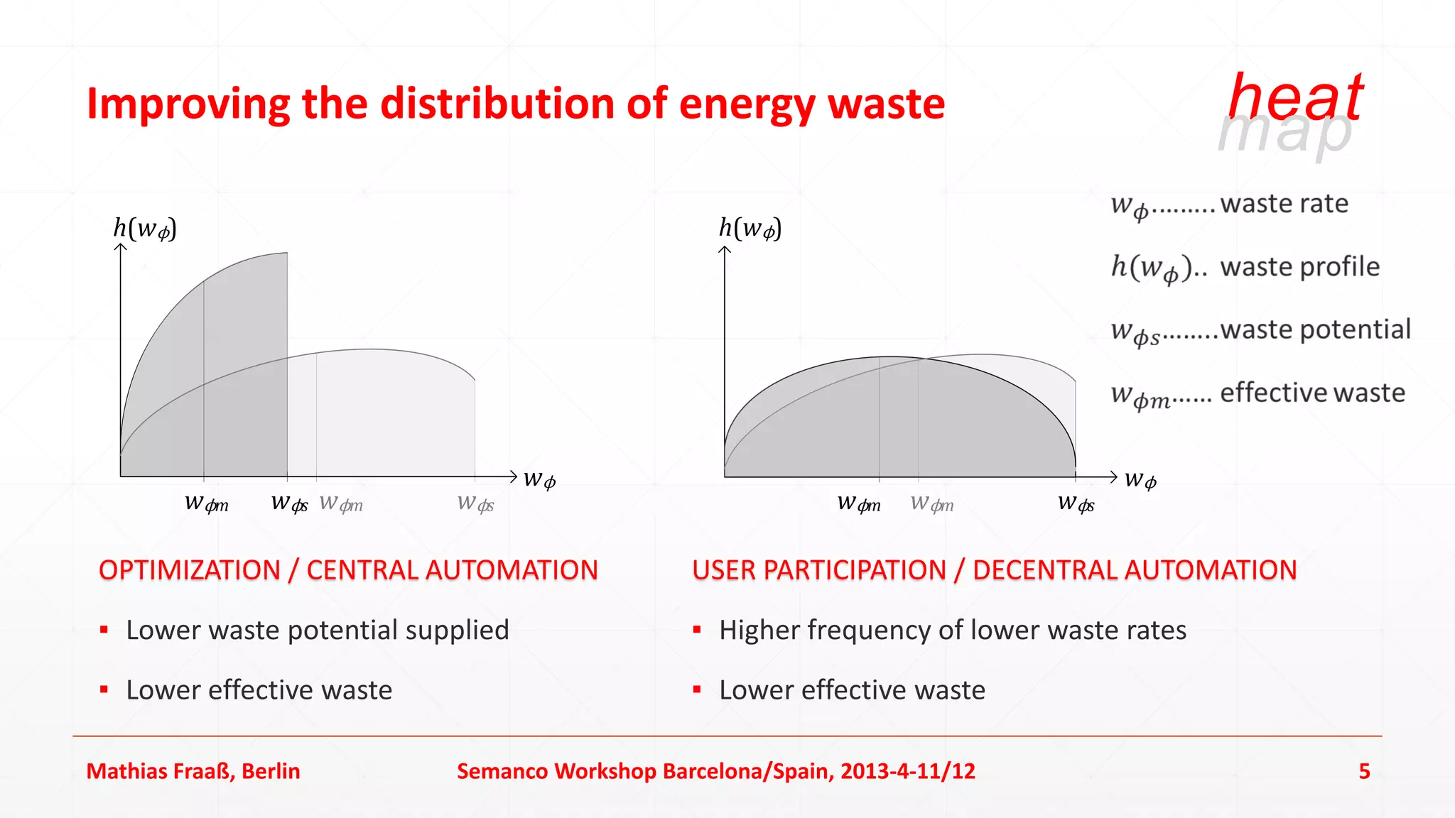 Improving the distribution of energy waste                                                heat
                                                                                          map
  h(wϕ)                                            h(wϕ)




                                    wϕ                                             wϕ
          wϕm     wϕs wϕm   wϕs                              wϕm    wϕm      wϕs

 OPTIMIZATION / CENTRAL AUTOMATION              USER PARTICIPATION / DECENTRAL AUTOMATION
 ▪ Lower waste potential supplied               ▪ Higher frequency of lower waste rates
 ▪ Lower effective waste                        ▪ Lower effective waste

Mathias Fraaß, Berlin       Semanco Workshop Barcelona/Spain, 2013-4-11/12                   5
 