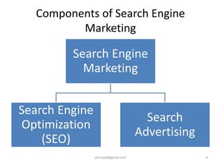 Components of Search Engine
Marketing
Search Engine
Marketing
Search Engine
Optimization
(SEO)
Search
Advertising
4jatinvaid@gmail.com
 