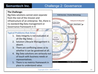 Challenge 2: Governance
The Challenge:
Big Data solutions cannot exist separate
from the rest of the mission and
infrastructure of an enterprise. Yet, there is
no standard Big Data management or
Governance framework in IT.
Typical Problems that Arise:
1. Data Integrity is not evaluated at
all (for Big Data).
2. Solution Lifecycle Management is
absent.
3. There are conflicting views as to
whether it can be governed at all.
4. Big Data solutions are seriously out
of touch with business needs or
representatives.
5. There is no metrics framework in
place to understand value.
Copyright 2014 – Semantech Inc.

14

 