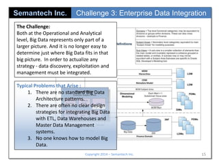 Challenge 3: Enterprise Data Integration
The Challenge:
Both at the Operational and Analytical
level, Big Data represents only part of a
larger picture. And it is no longer easy to
determine just where Big Data fits in that
big picture. In order to actualize any
strategy - data discovery, exploitation and
management must be integrated.

Typical Problems that Arise :
1. There are no standard Big Data
Architecture patterns.
2. There are often no clear design
strategies for integrating Big Data
with ETL, Data Warehouses and
Master Data Management
systems.
3. No one knows how to model Big
Data.
Copyright 2014 – Semantech Inc.

15

 