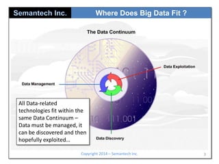 Where Does Big Data Fit ?

All Data-related
technologies fit within the
same Data Continuum –
Data must be managed, it
can be discovered and then
hopefully exploited…
Copyright 2014 – Semantech Inc.

3

 