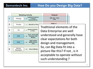 How Do you Design Big Data?

Traditional elements of the
Data Enterprise are well
understood and generally have
clear expectations for both
design and management.
So, can Big Data fit into a
picture like this? If not , is it
acceptable to operate without
such understanding ?
9

 
