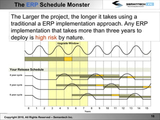 The  ERP  Schedule Monster Copyright 2010, All Rights Reserved – Semantech Inc. The Larger the project, the longer it takes using a traditional a ERP implementation approach. Any ERP implementation that takes more than three years to deploy is  high risk  by nature.  