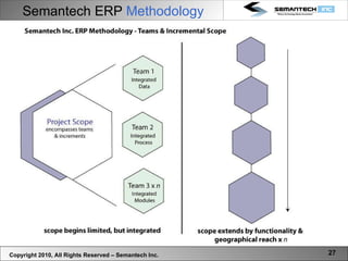 Semantech ERP  Methodology Copyright 2010, All Rights Reserved – Semantech Inc. 