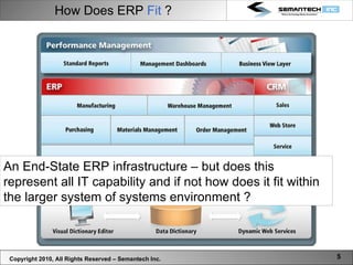 How Does ERP  Fit  ? Copyright 2010, All Rights Reserved – Semantech Inc. An End-State ERP infrastructure – but does this represent all IT capability and if not how does it fit within the larger system of systems environment ? 