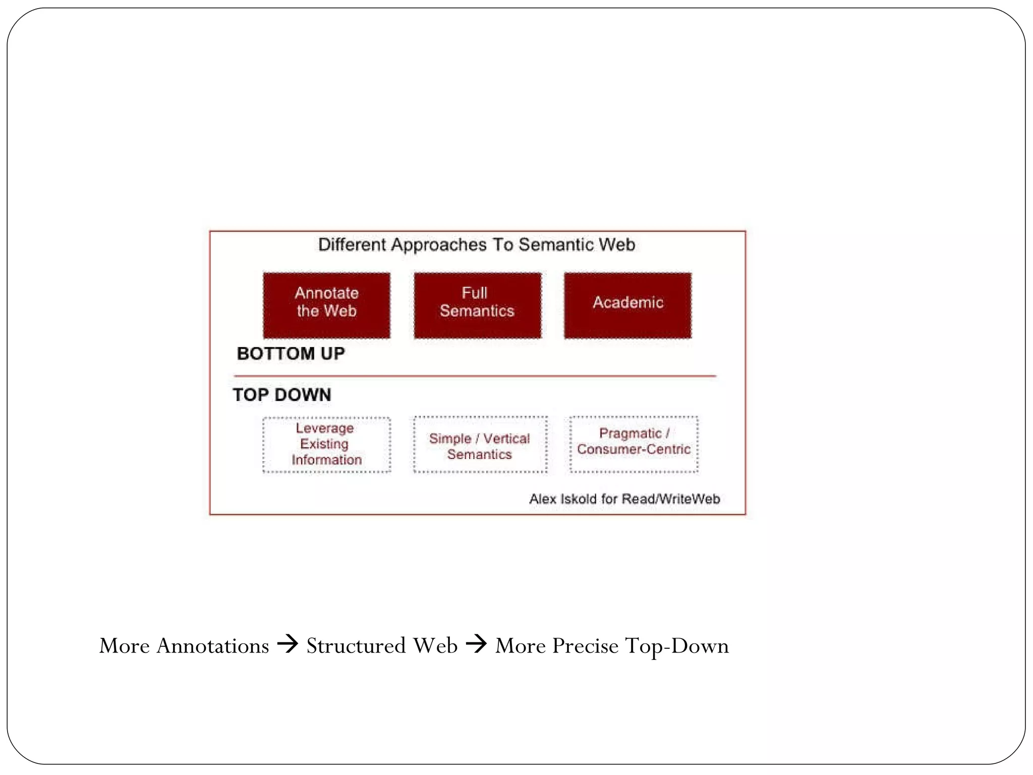 More Annotations    Structured Web    More Precise Top-Down 