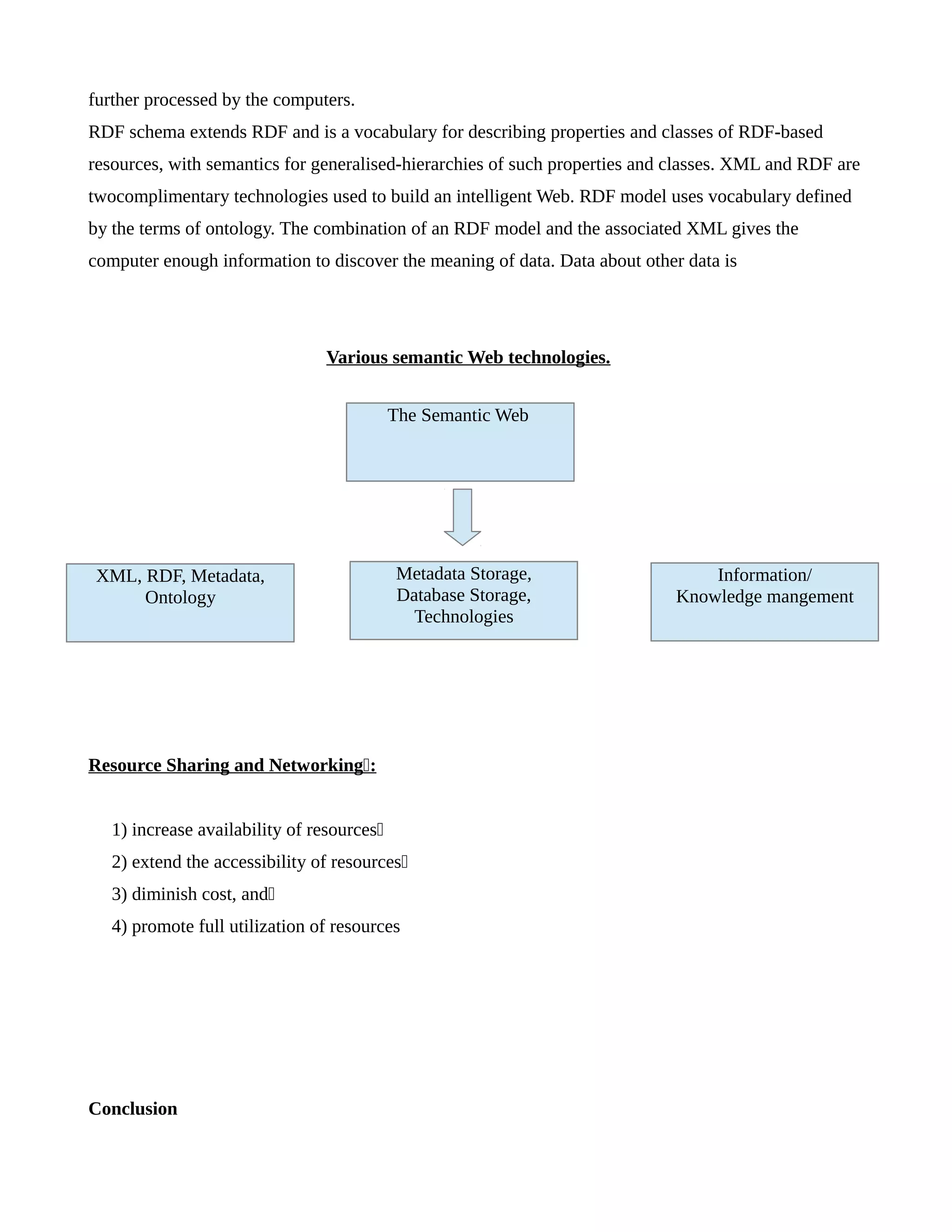 further processed by the computers.
RDF schema extends RDF and is a vocabulary for describing properties and classes of RDF-based
resources, with semantics for generalised-hierarchies of such properties and classes. XML and RDF are
twocomplimentary technologies used to build an intelligent Web. RDF model uses vocabulary defined
by the terms of ontology. The combination of an RDF model and the associated XML gives the
computer enough information to discover the meaning of data. Data about other data is
Various semantic Web technologies.
Resource Sharing and Networking:
1) increase availability of resources
2) extend the accessibility of resources
3) diminish cost, and
4) promote full utilization of resources
Conclusion
The Semantic Web
XML, RDF, Metadata,
Ontology
Metadata Storage,
Database Storage,
Technologies
Information/
Knowledge mangement
 