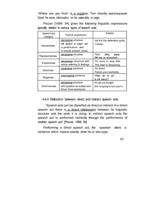 ‘Where are you from’ is a rogative: Tom directly asks/requests
David for some information on his nationality or origin.
Peccei [1999: 54] gives the following linguistic expressions
typically related to various types of speech acts:
Speech-act
category
Typical expression
Example
Declaratives
declarative structure
with speaker as subject and
a performative verb
in simple present tense
We find the defendant guilty.
I resign.
Representatives
declarative structure Tom’s eating grapes.
Bill was an accountant.
Expressives
declarative structure with
words referring to feelings
I’m sorry to hear that.
This beer is disgusting.
Directives
imperative sentence Sit down!
Fasten your seat belts.
Rogatives
interrogative sentence Where did he go?
Is she leaving?
declarative structure I’ll call youtonight.
Commissives with speaker as subject and We ’re going to turn you in.
future time expressed
4.4.4 Distinction between direct and indirect speech acts
“Speech acts can be classified as direct or indirect. In a direct
speech act there is a direct relationship between its linguistic
structure and the work it is doing. In indirect speech acts the
speech act is performed indirectly through the performance of
another speech act." [Peccei, 1999: 56]
Performing a direct speech act, the speaker utters a
sentence which means exactly what he or she says:
151
 