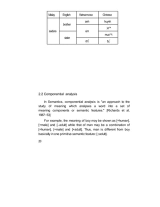 Malay English Vietnamese Chinese
anh huynh
brother
e
sadara em
muoi
sister
ch ty
2.2 Componential analysis
In Semantics, componential analysis is "an approach to the
study of meaning which analyses a word into a set of
meaning components or semantic features." [Richards et al,
1987: 53]
For example, the meaning of boy may be shown as [+human],
[+male] and [adult] while that of man may be a combination of
[+human], [+male] and [+adult]. Thus, man is different from boy
basically in one primitive semantic feature: [adult].
20
 