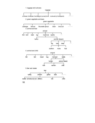1. luggage and suitcase
luggage
suitcase briefcase handbag(or purse) trunk rucksack (or backpack) ………
2. green vegetable and bean
green vegetable
cabbage lettuce Brussels sprout bean broccoli ………
3. animal and foal
animal
fish bird insect bug
human
4. animal and child
mammal reptile ………
animal (beast)
dog horse sheep ………
stallion mare foal
animal
fish bird insect bug mammal reptile ………
human animal (beast)
man woman child
5. fowl and rooster
fowl
turkey chicken goose duck ………
rooster (American)/cock (British) hen chick
192
 
