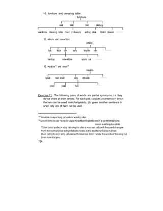 10. furniture and dressing table
furniture
seat table bed storage
wardrobe dressing table chest of drawers writing desk Welsh dresser ………
11. vehicle and convertible
vehicle
bus truck car lorry bicycle train ………
hardtop convertible sports car ………
12. vocalize15
and croon16
vocalize
speak read aloud sing articulate ………
croon yodel hum ………
Exercise 11: The following pairs of words are partial synonyms, i.e. they
do not share all their senses. For each pair, (a) gives a sentence in which
the two can be used interchangeably; (b) gives another sentence in
which only one of them can be used.
15
Vocalize= sayor sing (sounds or words);utter
16
Croon (sth) (tosb) = sing or say(sth) softlyandgently:croon a sentimentaltune;
croon soothingto a child.
Yodel (also yodle) = sing (a song) or utter a musical call,with frequentchanges
from the normalvoiceto highfalsettonotes,in thetraditional Swissmanner.
Hum (sth) (to sb)= sing (a tune)withclose lips:Idon’tknow thewords ofthe songbut
I can hum itto you.
194
 