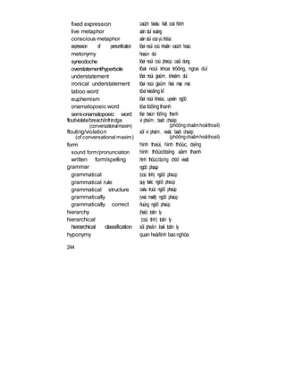 fixed expression
live metaphor
conscious metaphor
expression of personification
metonymy
synecdoche
overstatement/hyperbole
understatement
ironical understatement
taboo word
euphemism
onamatopoeic word
semi-onamatopoeic word
flout/violate/breach/infrindge
(conversationalmaxim)
flouting/violation
(of conversational maxim)
form
sound form/pronunciation
written form/spelling
grammar
grammatical
grammatical rule
grammatical structure
grammatically
grammatically correct
hierarchy
hierarchical
hierarchical classification
hyponymy
244
caùch bieåu ñaït coá ñònh
aån duï soáng
aån duï coùyù thöùc
lôøi noùi coù nhaân caùch hoaù
hoaùn duï
lôøi noùi coù pheùp caûi dung
lôøi noùi khoa tröông, ngoa duï
lôøi noùi giaûm, khieâm duï
lôøi noùi giaûm ñeå mỉa mai
töø kieângkî
lôøi noùi kheùo, uyeån ngöõ
töø töôïngthanh
töø baùn töôïng thanh
vi phaïm, baát chaáp
(phöôngchaâmhoäithoaïi)
söï vi phaïm, vieäc baát chaáp
(phöôngchaâmhoäithoaïi)
hình thaùi, hình thöùc, daïng
hình thöùc/daïng aâm thanh
hình thöùc/daïng chöõ vieát
ngöõ phaùp
(coù tính) ngöõ phaùp
quy taéc ngöõ phaùp
caáu truùc ngöõ phaùp
(veà maët) ngöõ phaùp
ñuùng ngöõ phaùp
(heä) toân ty
(coù tính) toân ty
söï phaân loaïi toân ty
quan heä/tính baonghóa
 