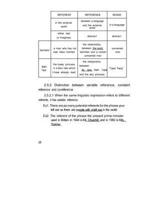 REFERENT REFERENCE SENSE
in the external
world
between a language
and the external
world
in a language
either real
or imaginary
abstract abstract
the relationship
bachelor
a man who has not
ever been married
between the word
bachelor and a certain
unmarried man
unmarried
man
the relationship
Baïch
Tuyeát
the lovely princess
in a fairy tale which
I have already read
between
the name Baïch Tuyeát
and the very princess
"Tuyeát Traéng"
2.5.2 Distinction between variable reference, constant
reference and co-reference
2.5.2.1 When the same linguistic expression refers to different
referents, it has variable reference.
Ex1. There are as many potential referents for the phrase your
left ear as there are people with a left ear in the world.
Ex2. The referent of the phrase the present prime minister
used in Britain in 1944 is Mr. Churchill and in 1982 is Mrs.
Thatcher.
28
 