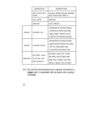 DENOTATION CONNOTATION
what a lexical item emotions and/or attitudes towards
means what a lexical item refers to
core, central peripheral
referential social, affective
- still single after the usual age for marrying
- decided by himself to stay single
bachelor unmarried man
- enjoying freedom, friendship, life, etc.
- ready for his impending marriage
- still single after the usual age for marrying
- not decided by herself to stay single
spinster unmarried woman
- left in an unfavourable state
- a symbol for some failure in life
bad weather (usually rainy or snowy),
the twelfth month
dark evening, grey sky, slippery streets,
December of the year, next
holiday season, Christmas, winter break,
after November
loneliness, separation from the beloved
Ex1. The word fox almost always has a negative connotation in
English when it is associated with any person who is cunning
or deceitful.
32
 