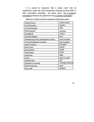 It is crucial to recognize that a taboo word and its
euphemism share the same denotative meaning but they differ in
their connotative meanings: the taboo word has a negative
connotation whereas its euphemism has a positive connotation.
Below areanumber of common euphemisms andtheir taboowords:
Euphemisms Taboo words
social disease syphilis
criminal assault rape
handicapped crippled
mentally ill insane
underprivileged poor
developing or less developed(country) poor (country)
(more) developed (country) rich(country)
senior citizens the aged
laid to rest buried
perspiration sweat
intoxicated drunk
abdomen belly
odour stink or smell
expectorate spit
retarded or unusual mentally defective
hard of hearing deaf
love child bastard
47
 