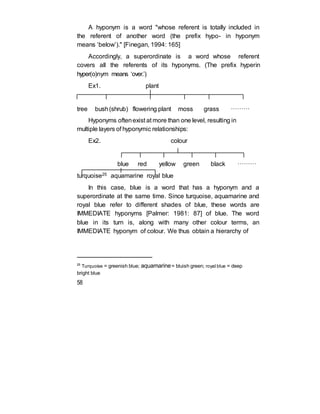 A hyponym is a word "whose referent is totally included in
the referent of another word (the prefix hypo- in hyponym
means ‘below’)." [Finegan, 1994: 165]
Accordingly, a superordinate is a word whose referent
covers all the referents of its hyponyms. (The prefix hyperin
hyper(o)nym means ‘over.’)
Ex1. plant
tree bush(shrub) flowering plant moss grass ………
Hyponyms oftenexist at more than one level, resulting in
multiple layers of hyponymic relationships:
Ex2. colour
blue red yellow green black ………
turquoise25 aquamarine royal blue
In this case, blue is a word that has a hyponym and a
superordinate at the same time. Since turquoise, aquamarine and
royal blue refer to different shades of blue, these words are
IMMEDIATE hyponyms [Palmer: 1981: 87] of blue. The word
blue in its turn is, along with many other colour terms, an
IMMEDIATE hyponym of colour. We thus obtain a hierarchy of
25
Turquoise = greenish blue; aquamarine= bluish green; royal blue = deep
bright blue
58
 