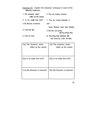 Exercise 24: Explain the structural ambiguity in each of the
following sentences:
1. The drunkard visitor
rolled up the carpet.
2. Is he really that kind?
3. My fianceùe is reserved.
4. I saw her slip.
5. I saw her duck.
6. They are cooking bananas.
7. They are moving sidewalks. 8.
John
loves Richard more than Martha.
9. Old men and women
will be served first.
10. The thing that bothered Bill
was crouching under the table.
1(a) The drunkard visitor 1(b) The drunkard visitor
rolled up the carpet. rolled up the carpet.
2(a) Is he really that kind? 2(b) Is he really that kind?
3 (a) My fianceùe is reserved. 3(b) My fianceùe is reserved.
85
 