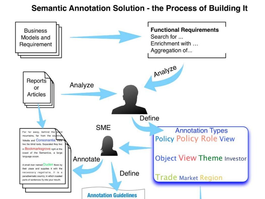 Semantic publishing