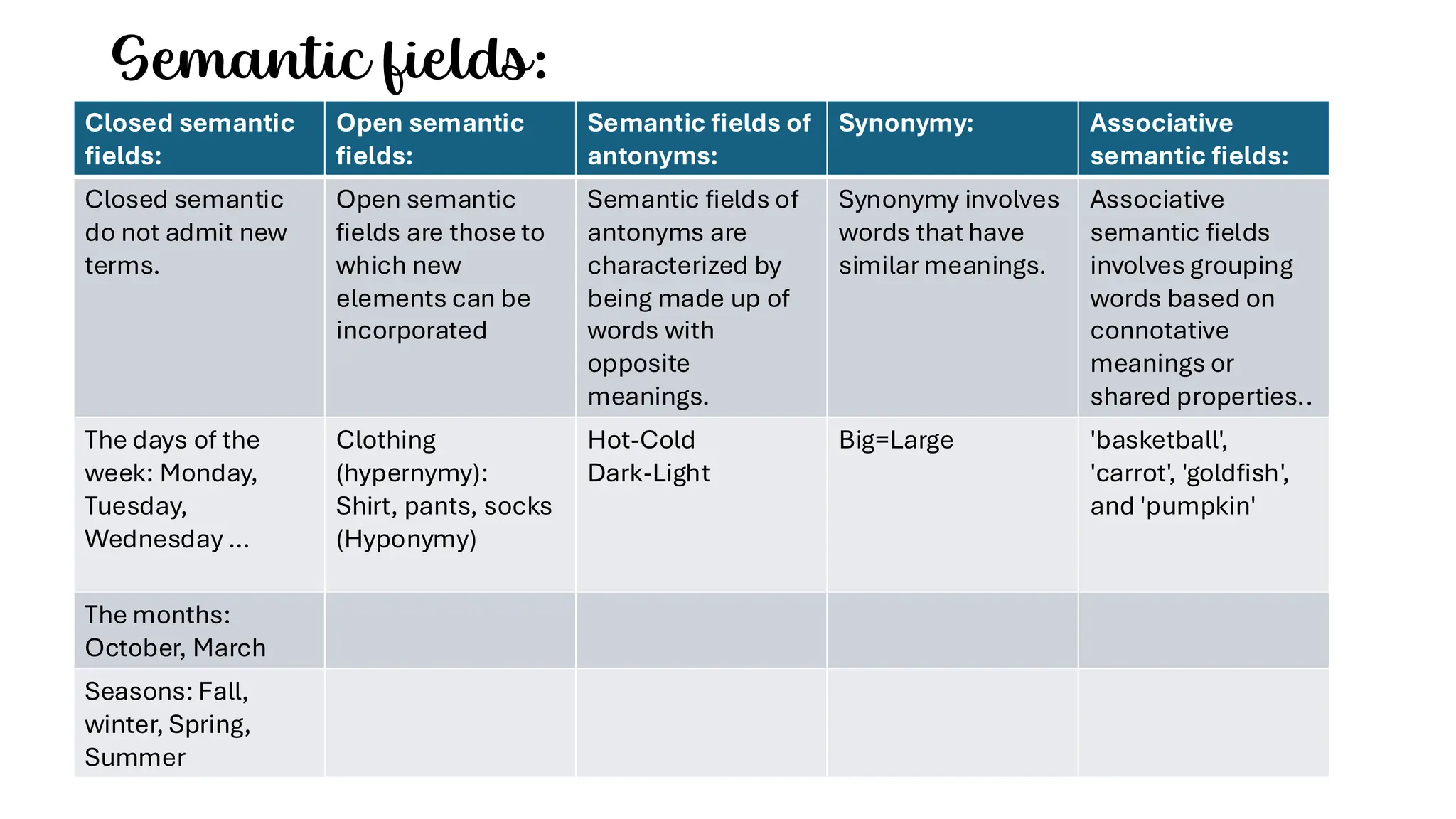 Semantic fields:
Closed semantic
fields:
Open semantic
fields:
Semantic fields of
antonyms:
Synonymy: Associative
semantic fields:
Closed semantic
do not admit new
terms.
Open semantic
fields are those to
which new
elements can be
incorporated
Semantic fields of
antonyms are
characterized by
being made up of
words with
opposite
meanings.
Synonymy involves
words that have
similar meanings.
Associative
semantic fields
involves grouping
words based on
connotative
meanings or
shared properties..
The days of the
week: Monday,
Tuesday,
Wednesday …
Clothing
(hypernymy):
Shirt, pants, socks
(Hyponymy)
Hot-Cold
Dark-Light
Big=Large 'basketball',
'carrot', 'goldfish',
and 'pumpkin'
The months:
October, March
Seasons: Fall,
winter, Spring,
Summer